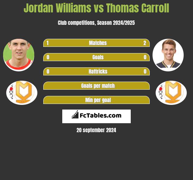 Jordan Williams vs Thomas Carroll h2h player stats