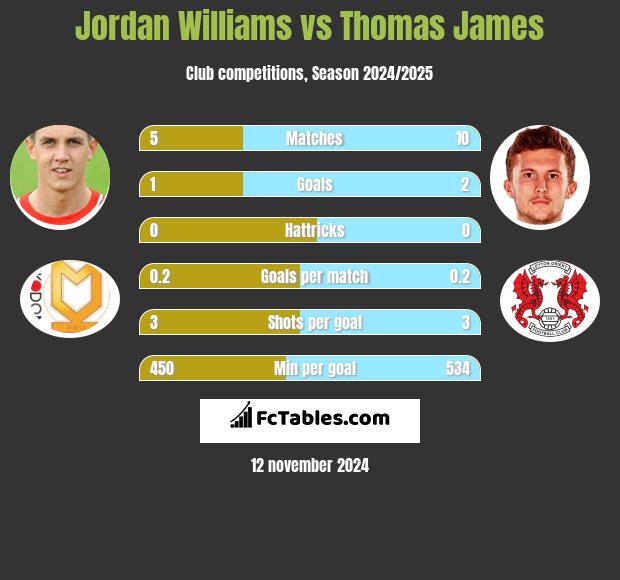 Jordan Williams vs Thomas James h2h player stats