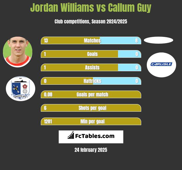 Jordan Williams vs Callum Guy h2h player stats