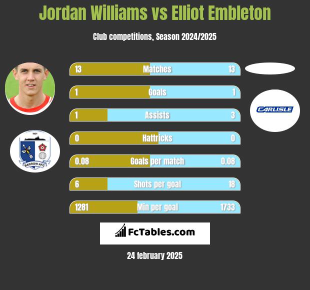 Jordan Williams vs Elliot Embleton h2h player stats