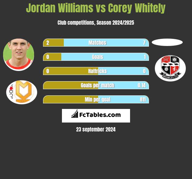 Jordan Williams vs Corey Whitely h2h player stats