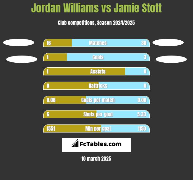 Jordan Williams vs Jamie Stott h2h player stats