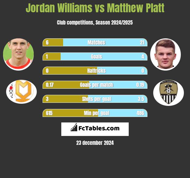 Jordan Williams vs Matthew Platt h2h player stats