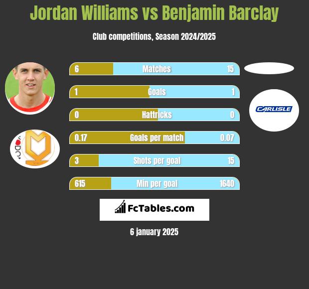 Jordan Williams vs Benjamin Barclay h2h player stats