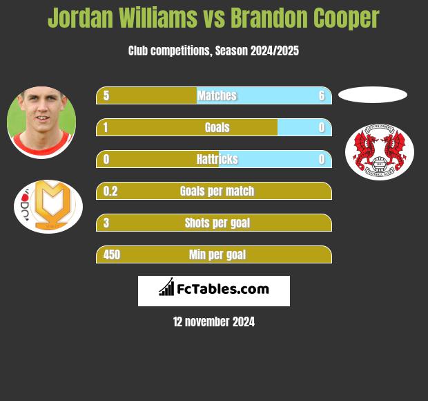 Jordan Williams vs Brandon Cooper h2h player stats