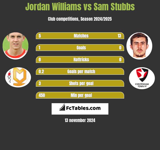 Jordan Williams vs Sam Stubbs h2h player stats