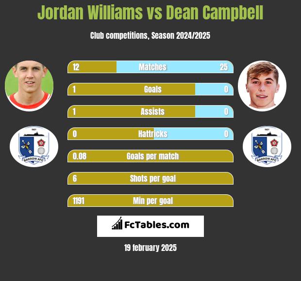 Jordan Williams vs Dean Campbell h2h player stats