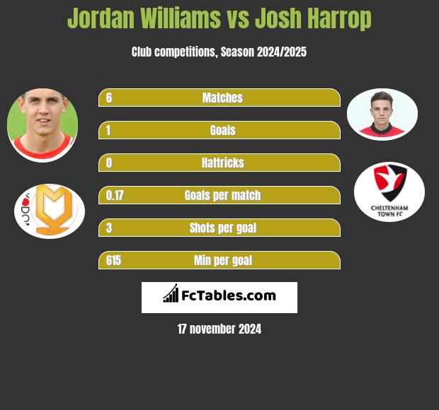 Jordan Williams vs Josh Harrop h2h player stats