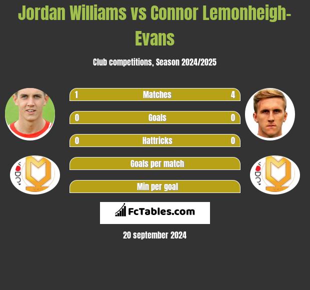 Jordan Williams vs Connor Lemonheigh-Evans h2h player stats