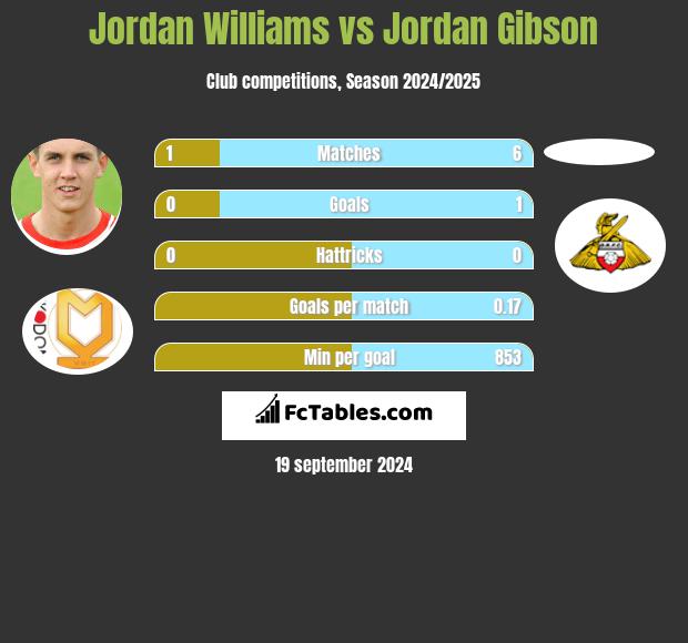 Jordan Williams vs Jordan Gibson h2h player stats