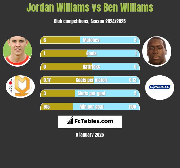 Jordan Williams vs Ben Williams h2h player stats