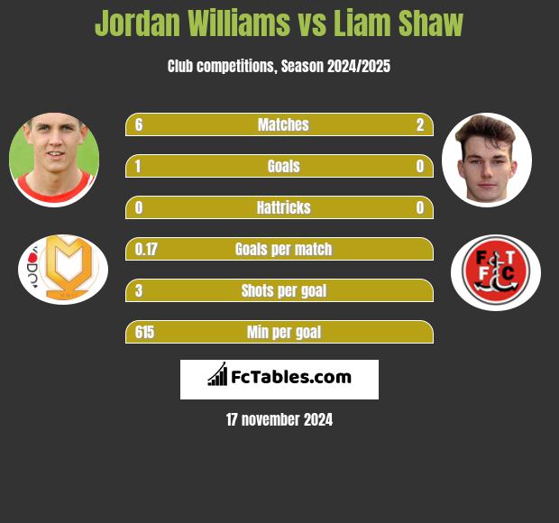 Jordan Williams vs Liam Shaw h2h player stats