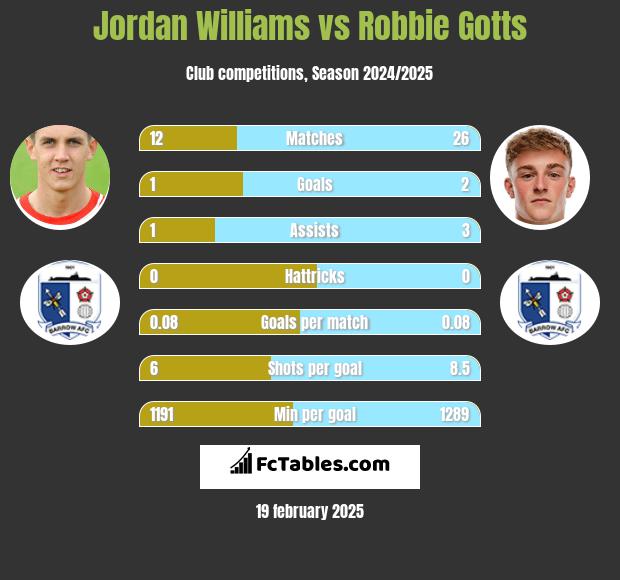 Jordan Williams vs Robbie Gotts h2h player stats