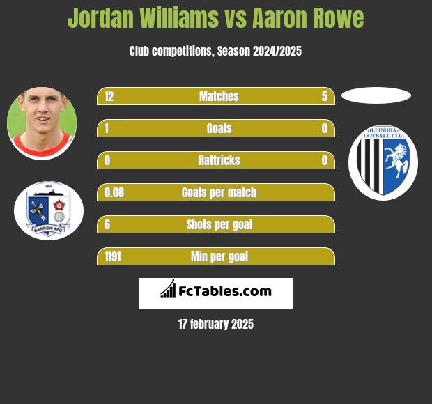 Jordan Williams vs Aaron Rowe h2h player stats