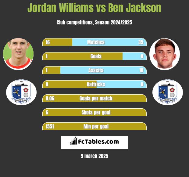 Jordan Williams vs Ben Jackson h2h player stats