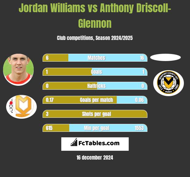 Jordan Williams vs Anthony Driscoll-Glennon h2h player stats