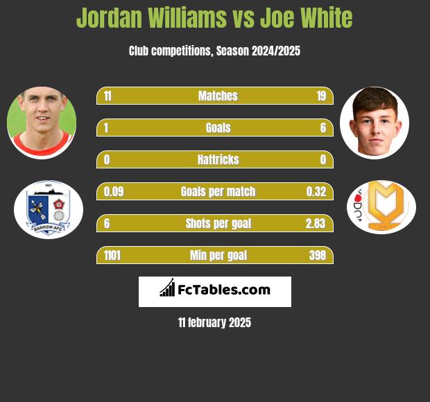 Jordan Williams vs Joe White h2h player stats