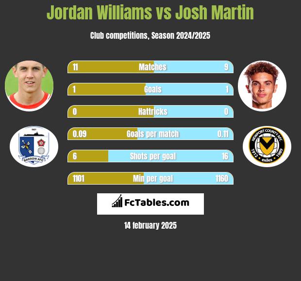 Jordan Williams vs Josh Martin h2h player stats