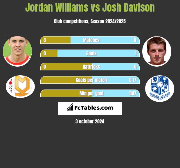 Jordan Williams vs Josh Davison h2h player stats