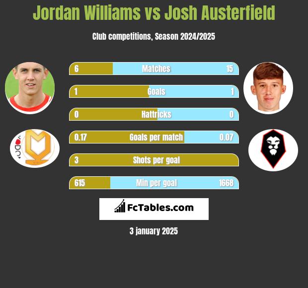 Jordan Williams vs Josh Austerfield h2h player stats