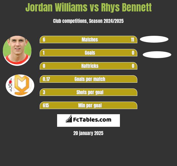 Jordan Williams vs Rhys Bennett h2h player stats