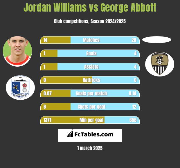 Jordan Williams vs George Abbott h2h player stats