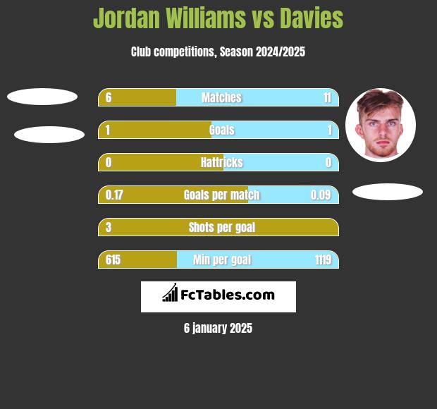 Jordan Williams vs Davies h2h player stats