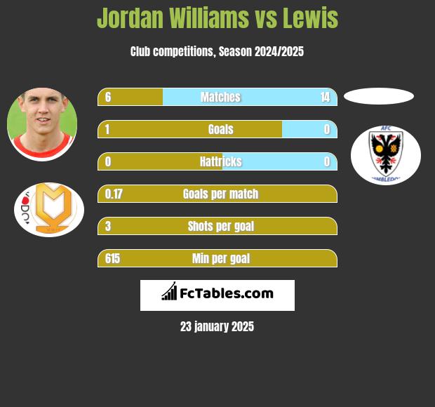 Jordan Williams vs Lewis h2h player stats