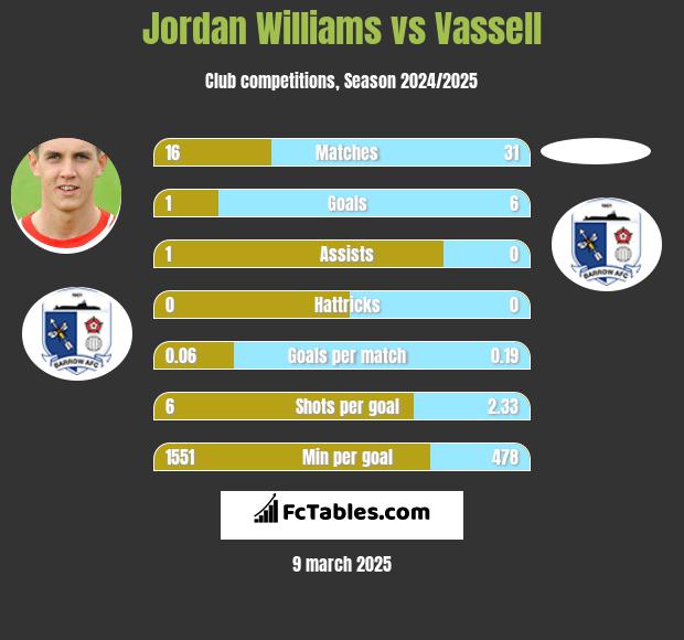 Jordan Williams vs Vassell h2h player stats