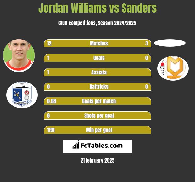 Jordan Williams vs Sanders h2h player stats