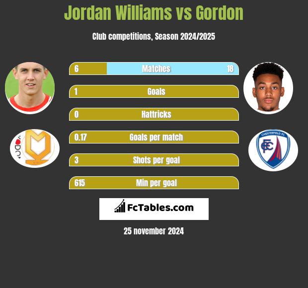 Jordan Williams vs Gordon h2h player stats