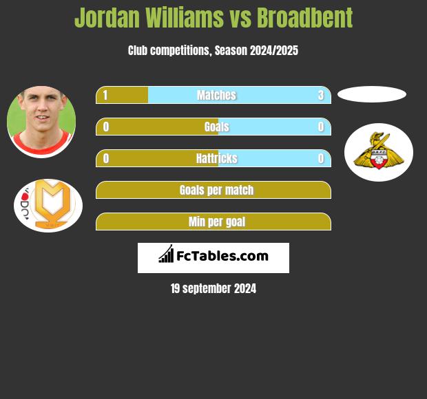 Jordan Williams vs Broadbent h2h player stats