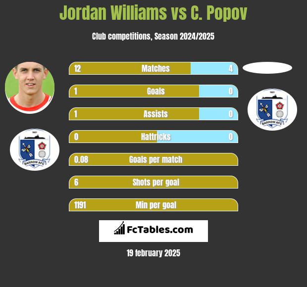 Jordan Williams vs C. Popov h2h player stats