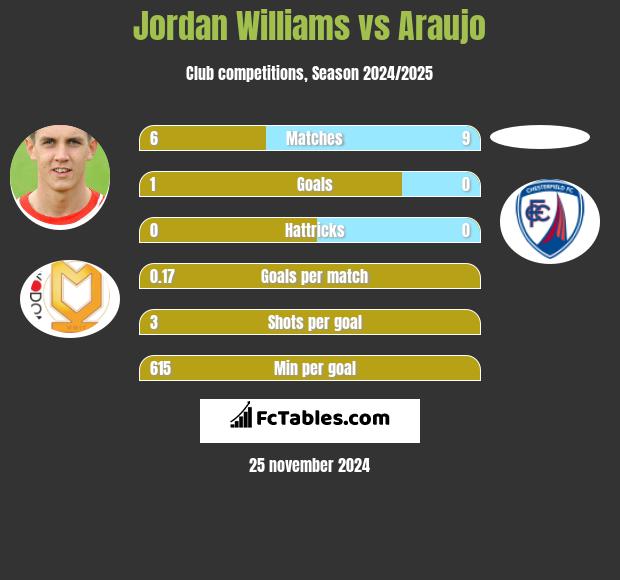 Jordan Williams vs Araujo h2h player stats