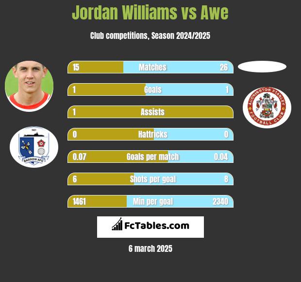 Jordan Williams vs Awe h2h player stats