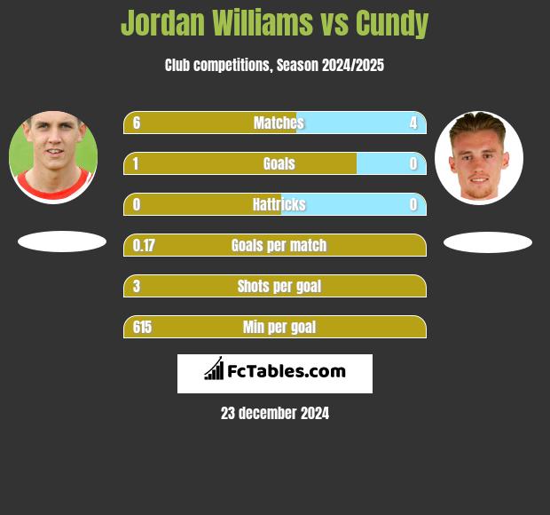 Jordan Williams vs Cundy h2h player stats