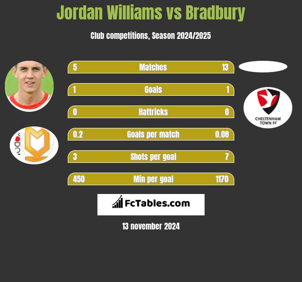 Jordan Williams vs Bradbury h2h player stats