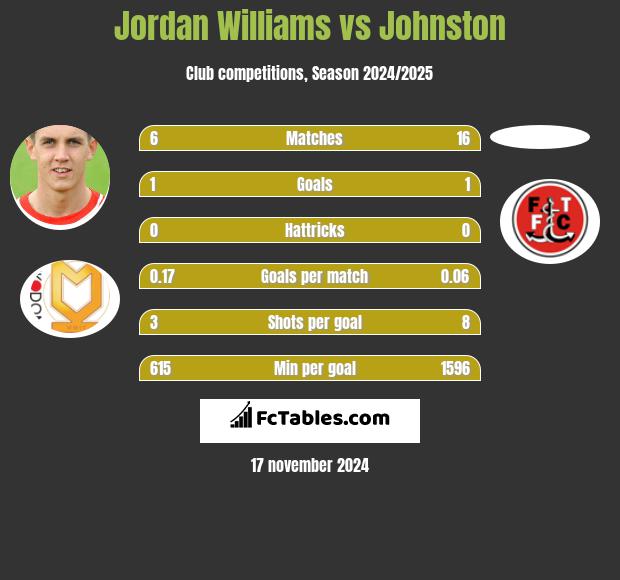 Jordan Williams vs Johnston h2h player stats