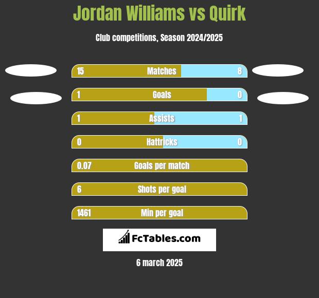 Jordan Williams vs Quirk h2h player stats