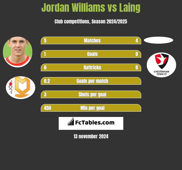 Jordan Williams vs Laing h2h player stats