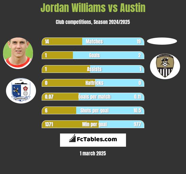 Jordan Williams vs Austin h2h player stats