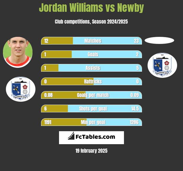 Jordan Williams vs Newby h2h player stats