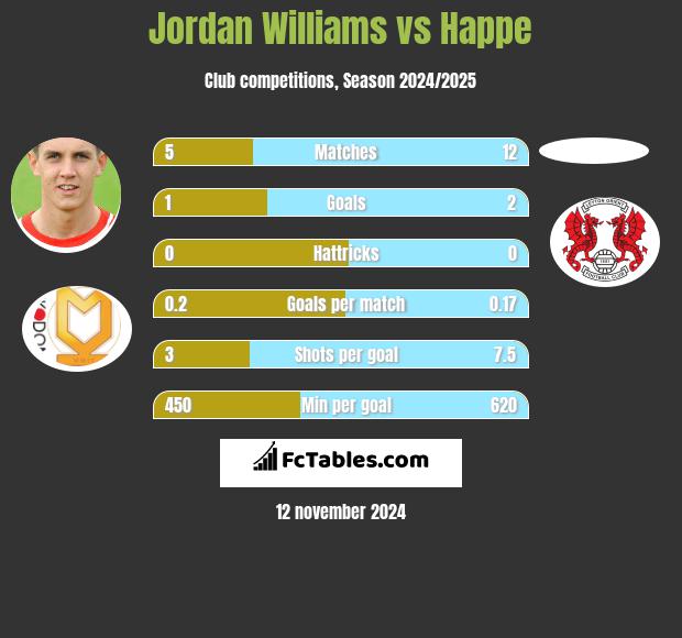 Jordan Williams vs Happe h2h player stats