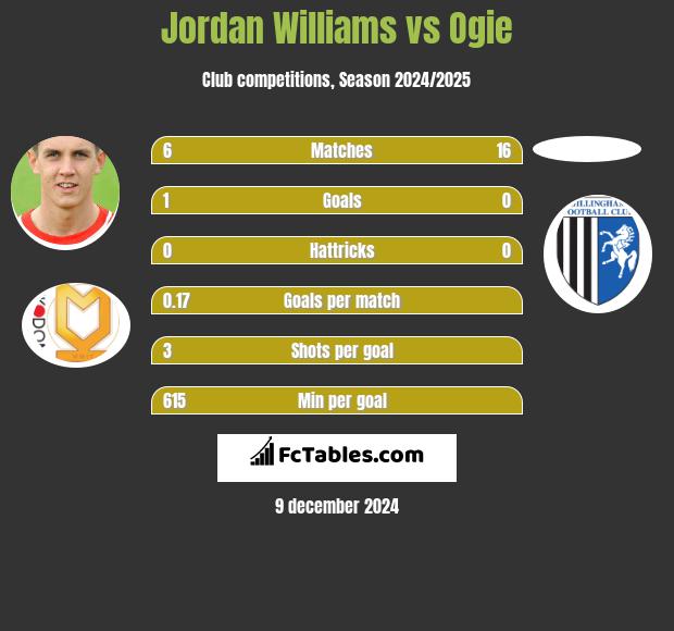 Jordan Williams vs Ogie h2h player stats