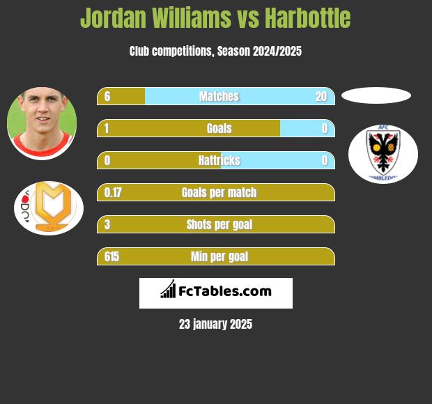 Jordan Williams vs Harbottle h2h player stats