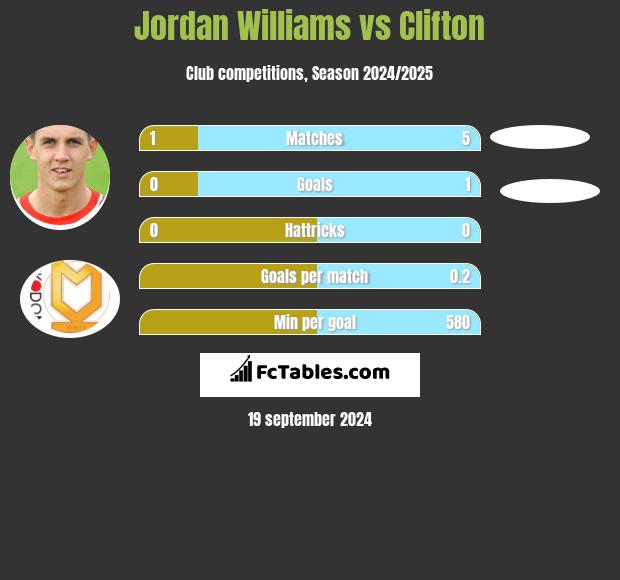 Jordan Williams vs Clifton h2h player stats