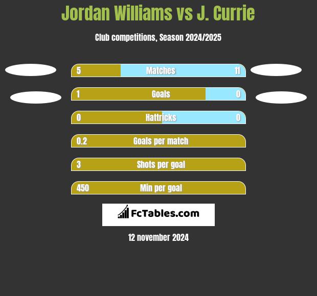 Jordan Williams vs J. Currie h2h player stats