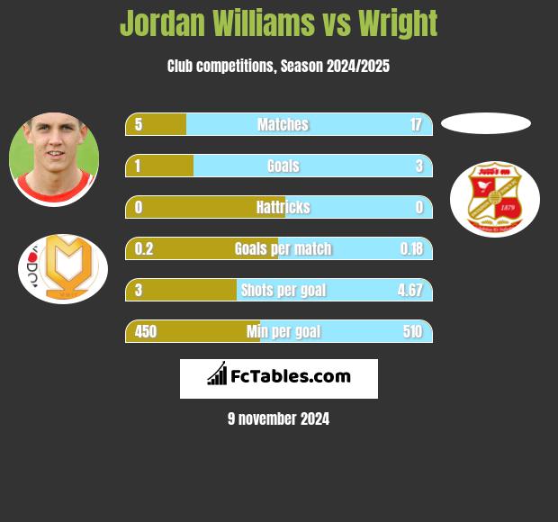 Jordan Williams vs Wright h2h player stats