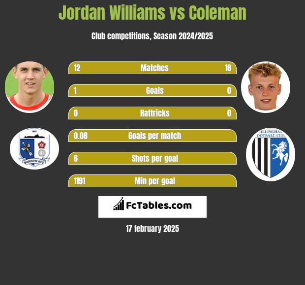 Jordan Williams vs Coleman h2h player stats