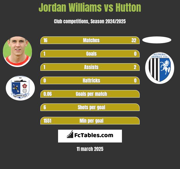 Jordan Williams vs Hutton h2h player stats